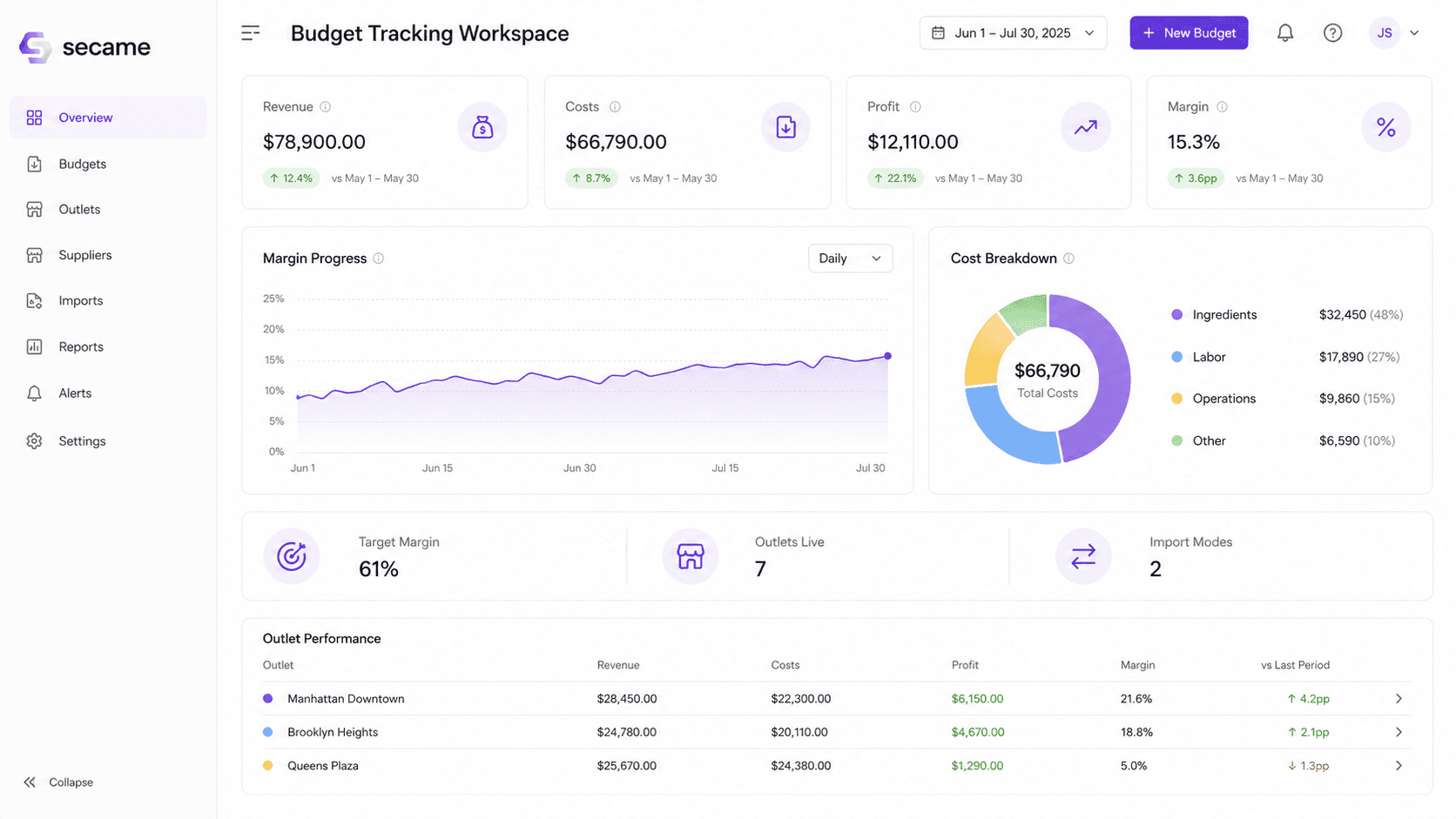 SeCaMe budget tracking workspace with revenue, costs, profit, margin, cost breakdown, and outlet performance analytics